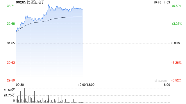 手机产业链早盘集体走高 比亚迪电子涨逾6%瑞声科技涨超4%