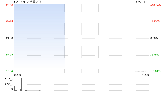 光通信概念股开盘大涨 铭普光磁竞价涨停